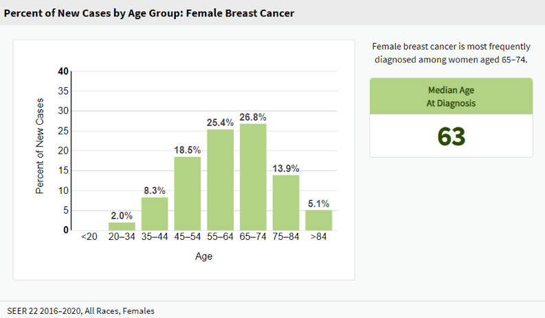 breast cancer rates chart